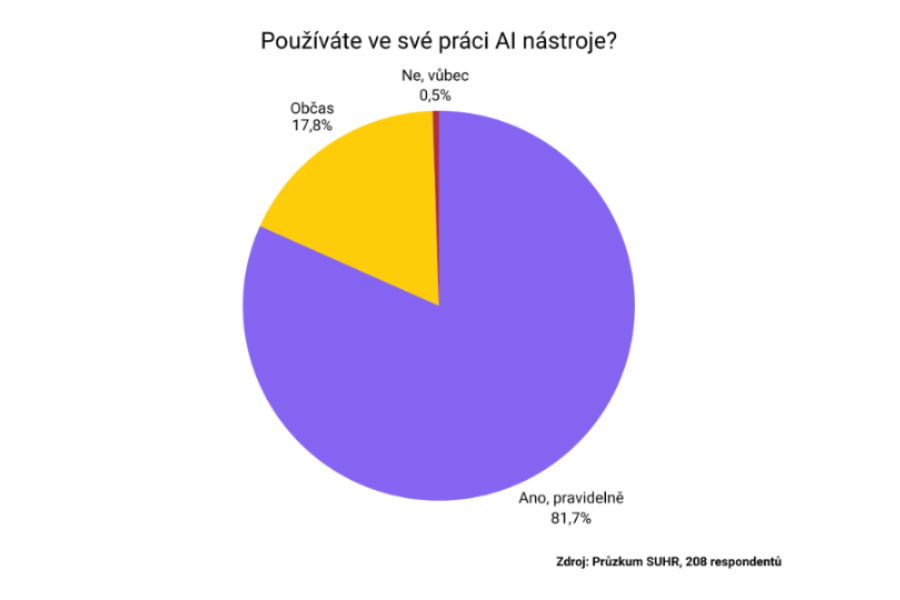 SUHR průzkum